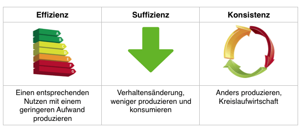 Bewusstsein für nachhaltige Lebensweise stärken